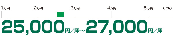 想定成約賃料レンジ