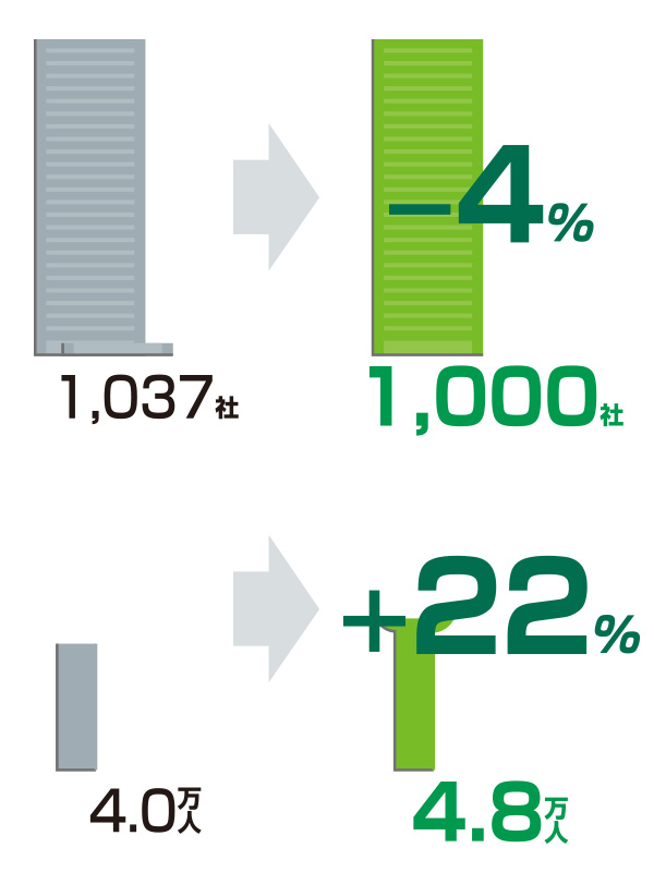 企業・従業員の増減 2001年→2012年