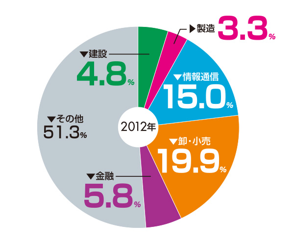 業務集積傾向