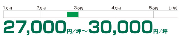 想定成約賃料レンジ
