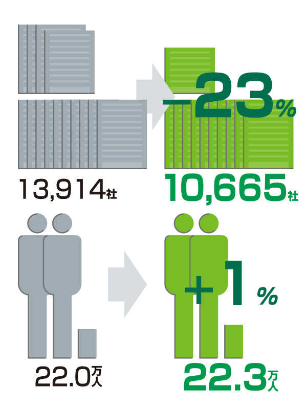企業・従業員の増減　2001年→2012年