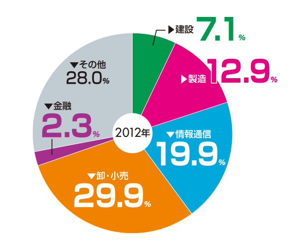 業務集積傾向