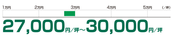 想定成約賃料レンジ