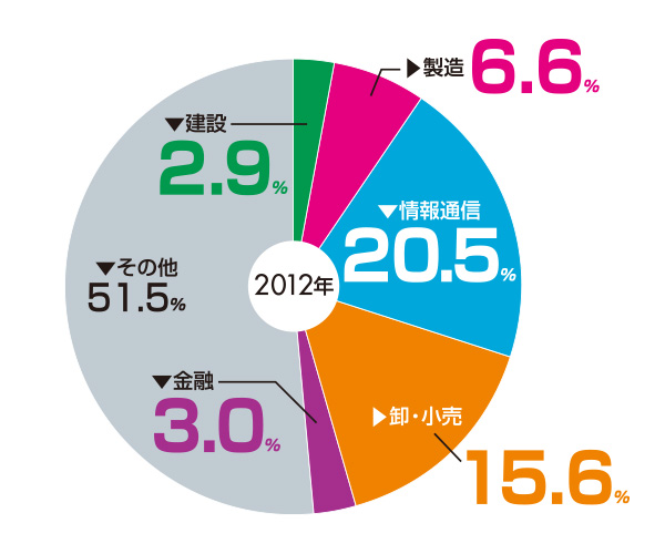 業務集積傾向