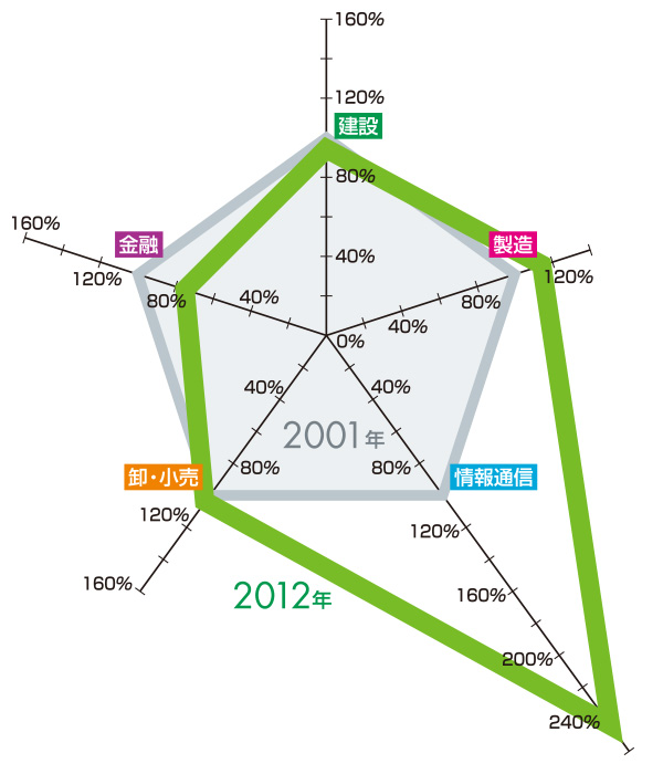 業務集積変化 2001年→2012年