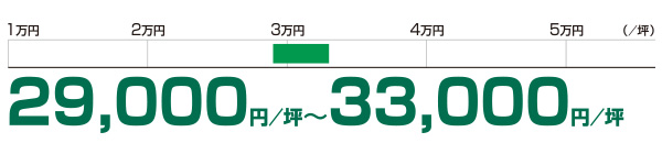 想定成約賃料レンジ
