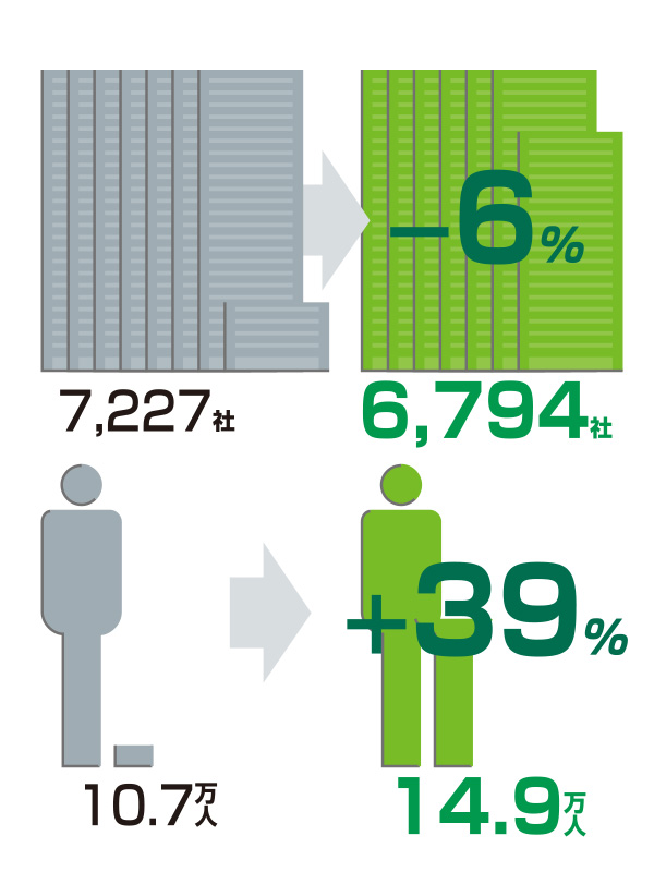 企業・従業員の増減 2001年→2012年