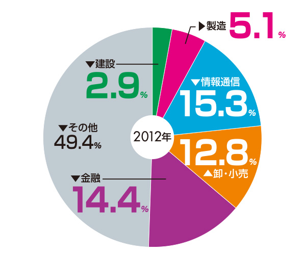 業務集積傾向