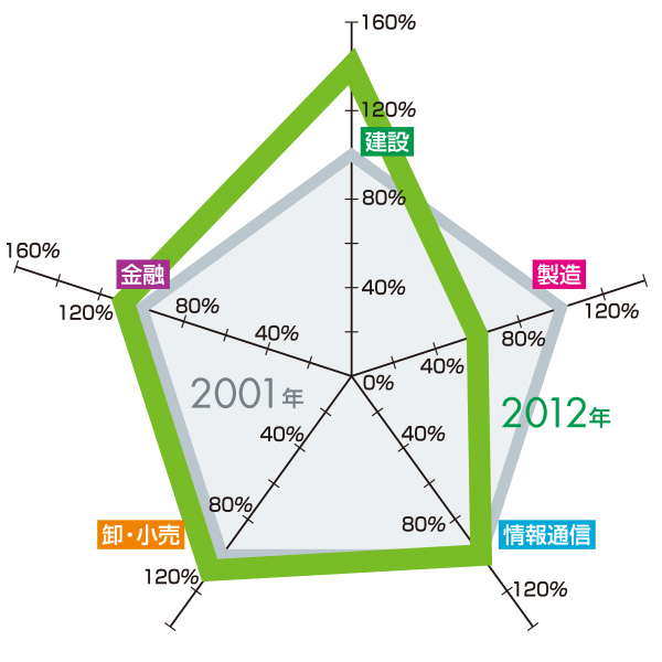 業務集積変化 2001年→2012年