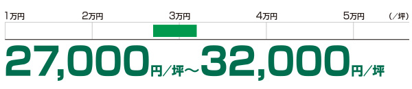想定成約賃料レンジ