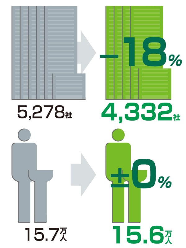 企業・従業員の増減 2001年→2012年
