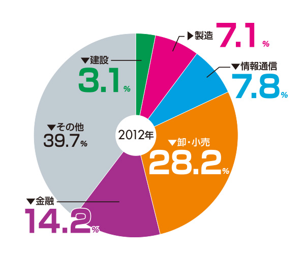業務集積傾向