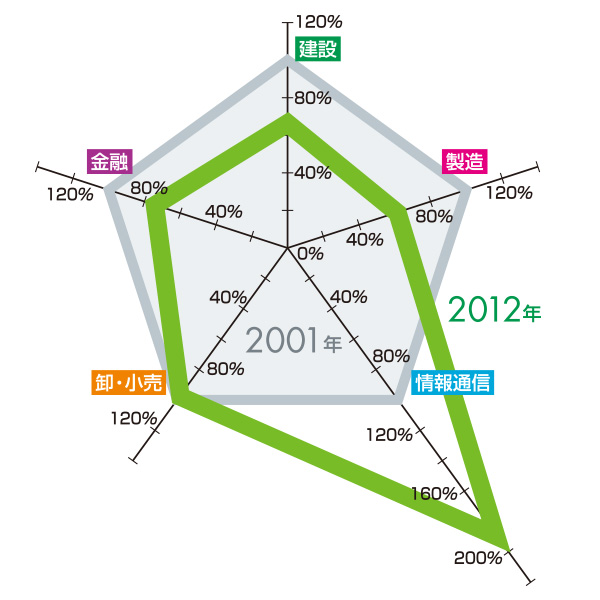 業務集積変化 2001年→2012年