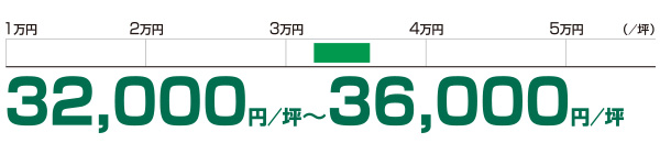 想定成約賃料レンジ