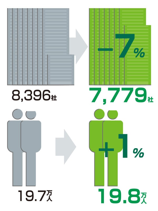企業・従業員の増減 2001年→2012年