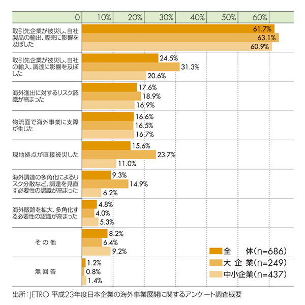 影響の内容