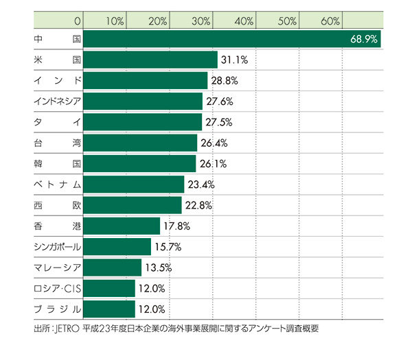 輸出拡大、開始を目指すターゲットとなる国・地域