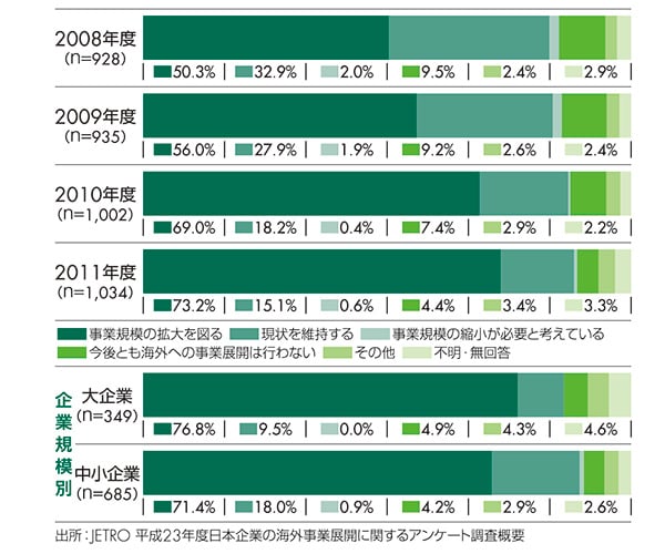 海外での今後（3年程度）の事業方針―企業全体と企業規模別