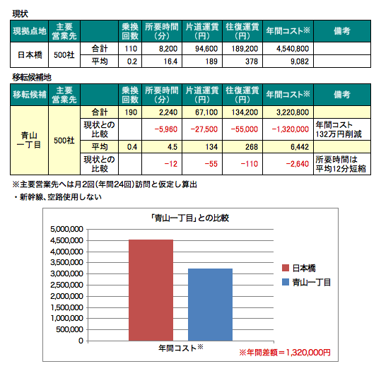 営業交通費コストシュミレーション（サンプル）