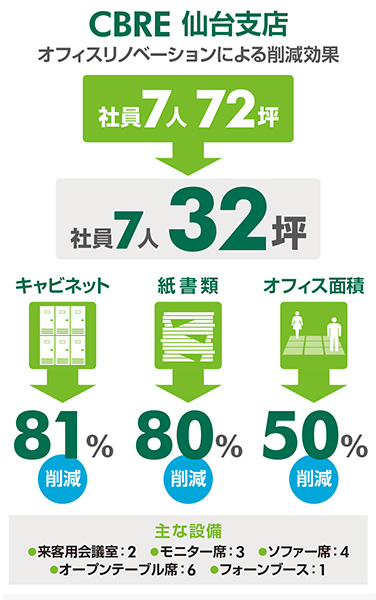 CBRE 仙台支店
