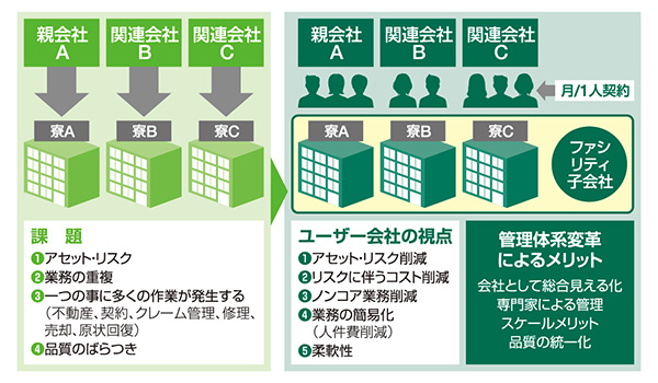 アセット管理体系の改革