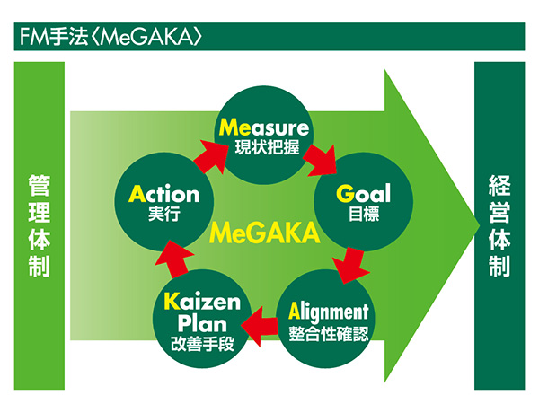 FM手法（MeGAKA）