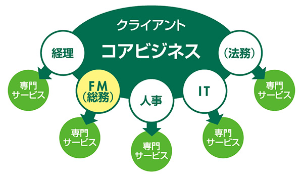 ノンコア・アウトソース