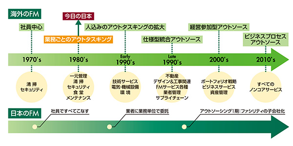 FMアウトソースの進化