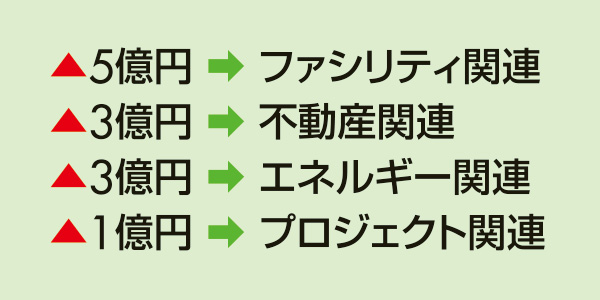 節減の内訳