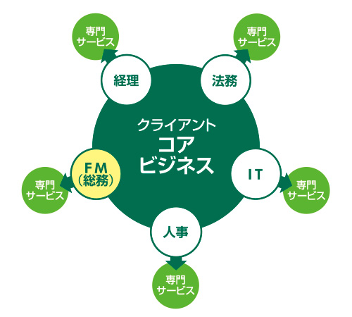 ノンコア・アウトソース