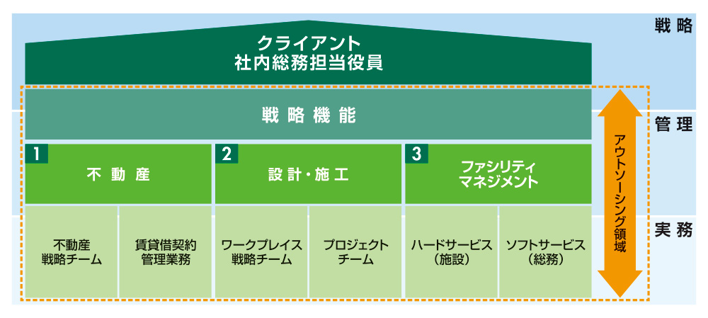 アウトソーシング協力体制