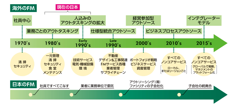 FMアウトソースの進化