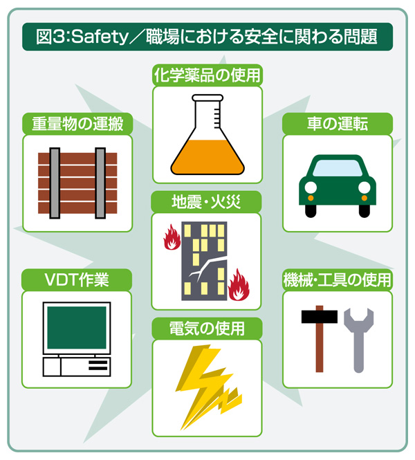 図3 Safety/職場における安全に関わる問題