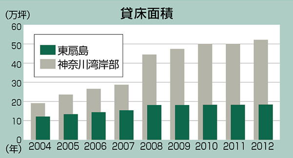 東扇島 貸床面積