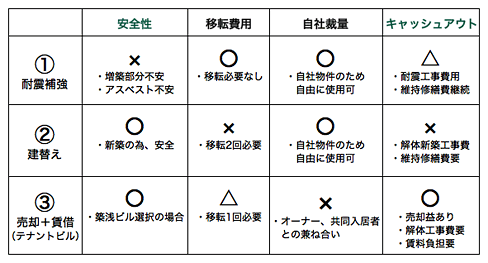 ※図中の○△×については、現在所有している物件の価値や、また、その時の市況によって変動する