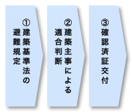 手続きの流れ