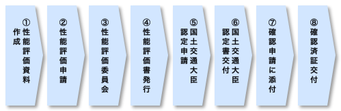 手続きの流れ