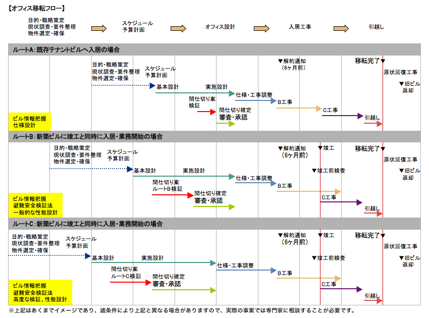 避難安全検証法に基づくスケジュール・イメージ