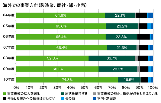 日本企業の海外事業展開のトレンド（震災前）