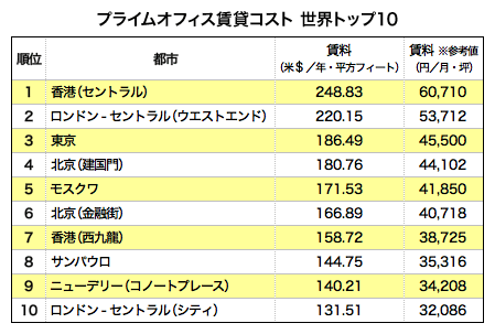 プライムオフィスビル賃貸コスト 世界トップ10