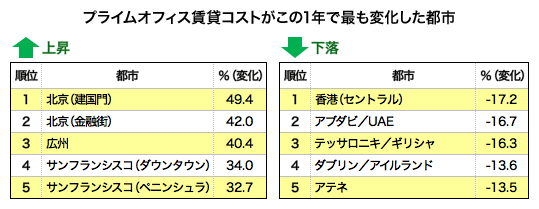 プライムオフィス賃貸コストがこの1年で最も変化した都市