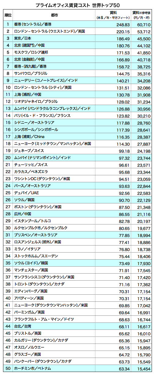 プライムオフィス賃貸コスト世界トップ50