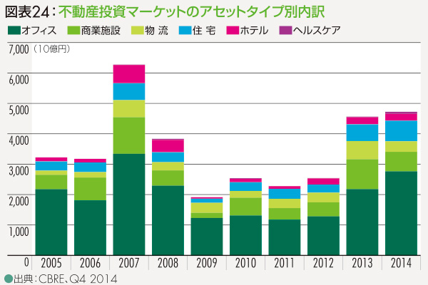 図表24：不動産投資マーケットのアセットタイプ別内訳