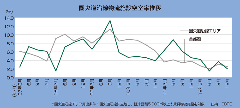 圏央道沿線物流施設空室率推移