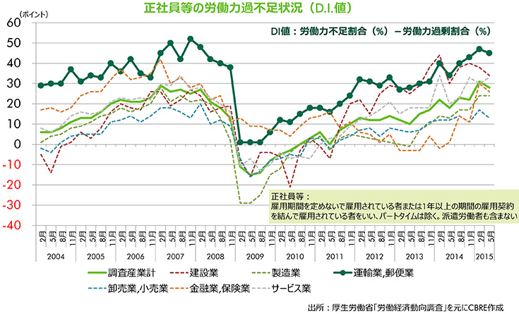 正社員等の労働力過不足状況(D.I.値)