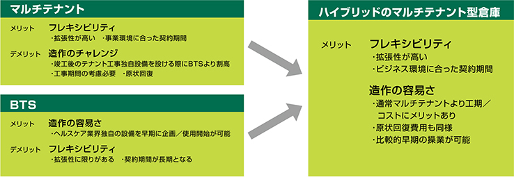 ハイブリッドマルチテナント型倉庫へ