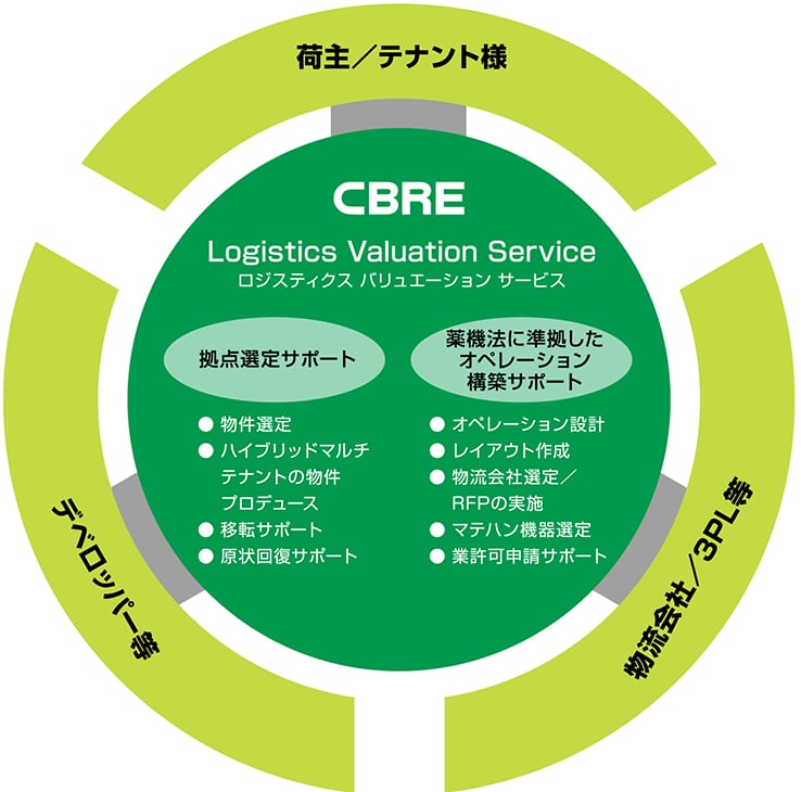 医療機器物流施設に係わるCBREの新サービス