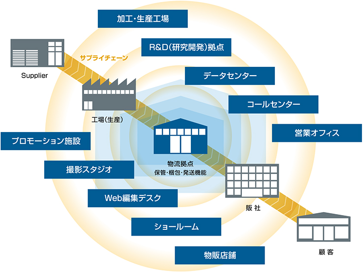 物流施設のカバーする領域が、生産や販売分野に拡大