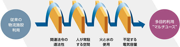 マルチユースで活用するためには多数の法令上の制限や課題をクリアする必要がある