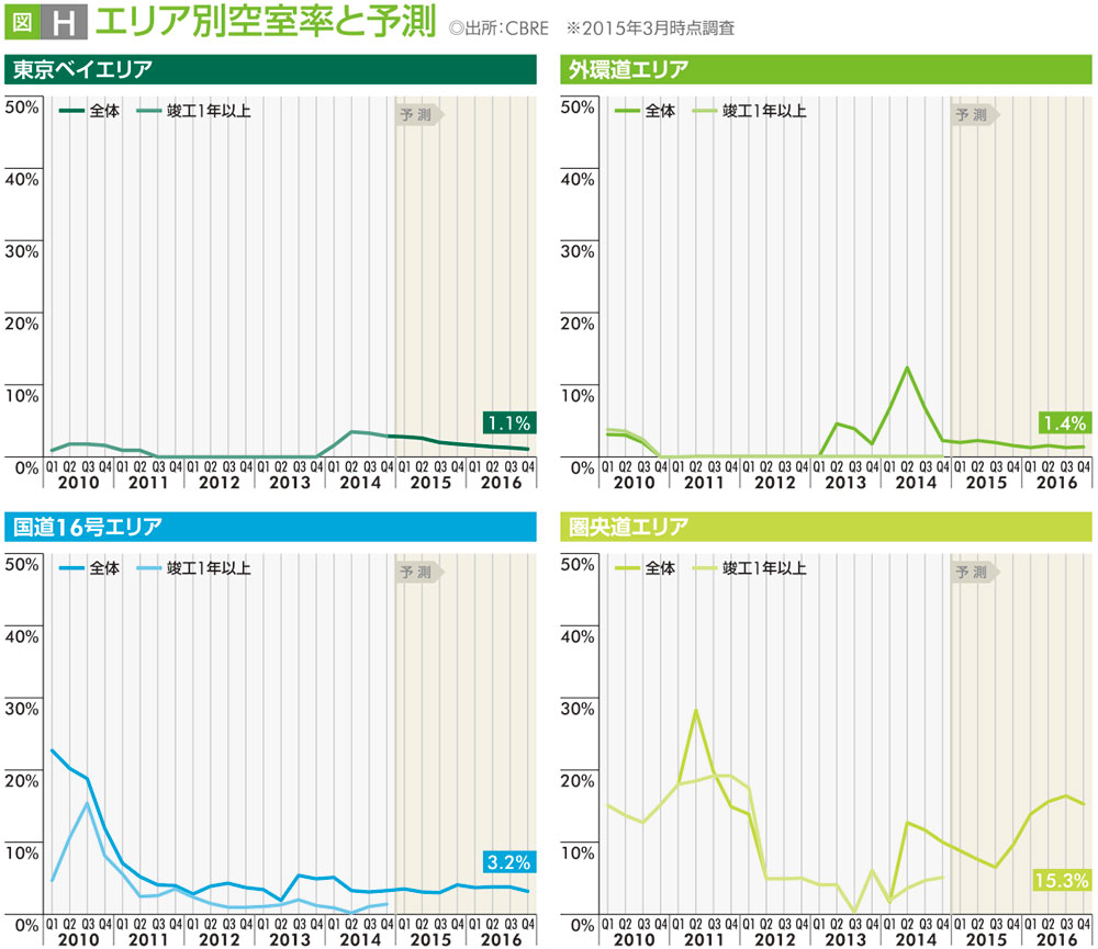 図H エリア別空室率と予測